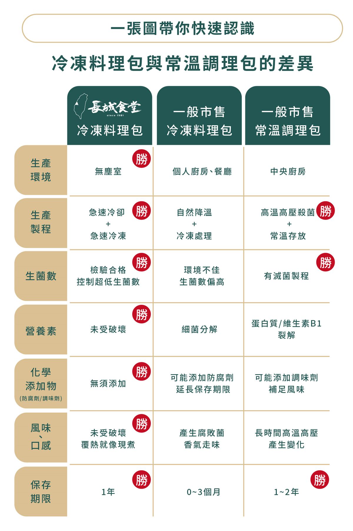 長城食堂1981｜半線彰蘊・Ｎ型永續饗宴｜冷凍料理包｜一張圖快速認識冷凍料理包與常溫調理包的差異｜更安全的食安製程、更安心的美味料理